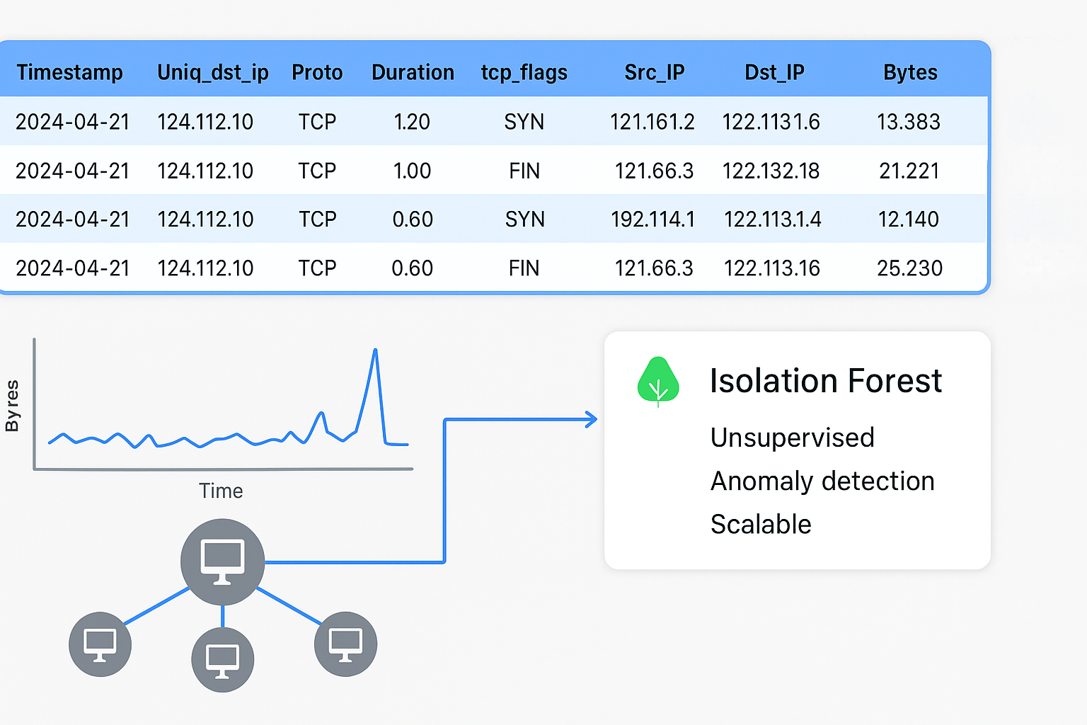 Isolation Forest in flowenricher