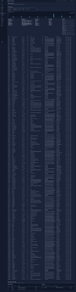CFM WAF engine page: hourly histogram, top rules, top IPs, top reasons and the full hit table