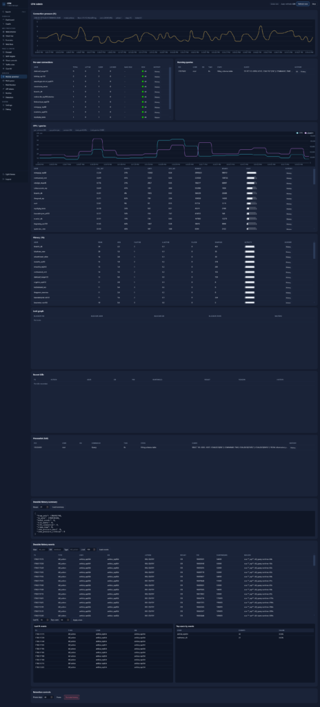 CFM MySQL governor page: connection saturation and per-user CPU, busy time and query pressure