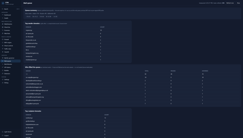 CFM Mail queue page: total, frozen and deferred counts, age distribution, top sender and recipient domains