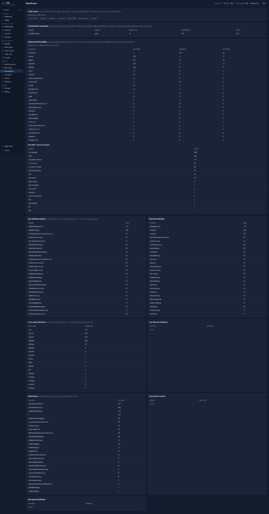 CFM Mail Monitor page: window selector, top outbound senders, local script submitters, failed login targets